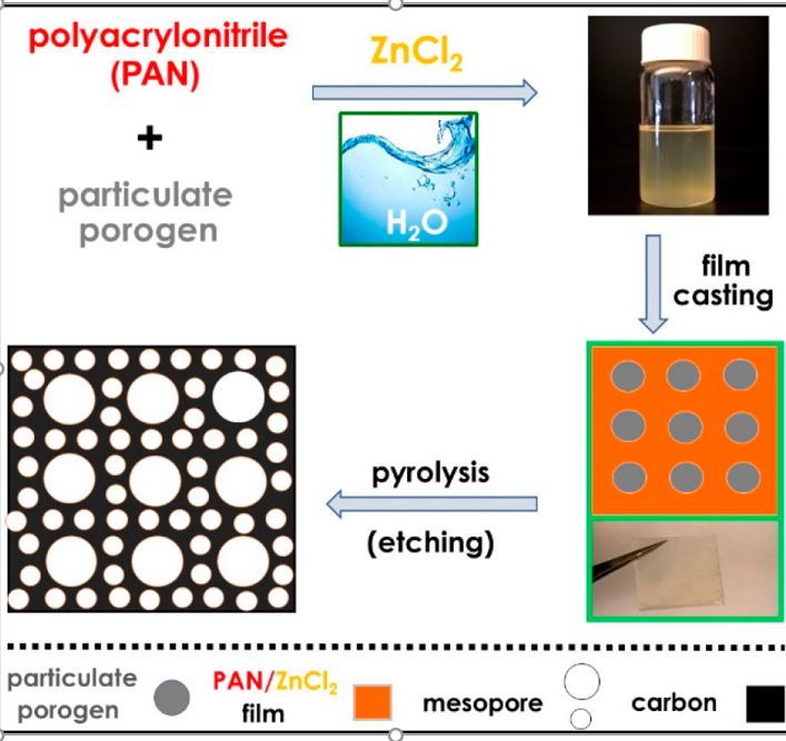 zinc chloride assisted carbon